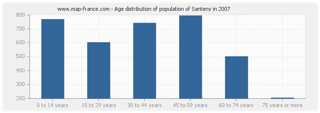 Age distribution of population of Santeny in 2007