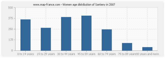 Women age distribution of Santeny in 2007