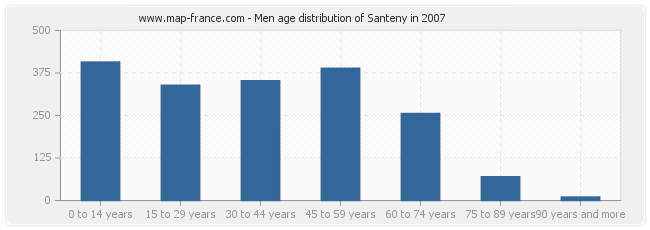 Men age distribution of Santeny in 2007