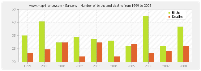 Santeny : Number of births and deaths from 1999 to 2008