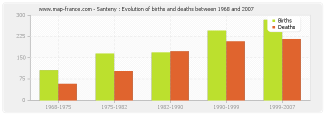 Santeny : Evolution of births and deaths between 1968 and 2007