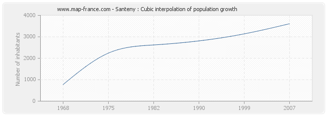 Santeny : Cubic interpolation of population growth