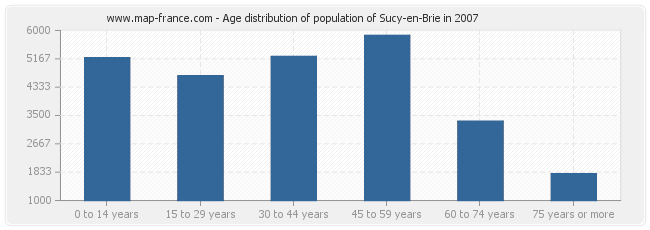 Age distribution of population of Sucy-en-Brie in 2007