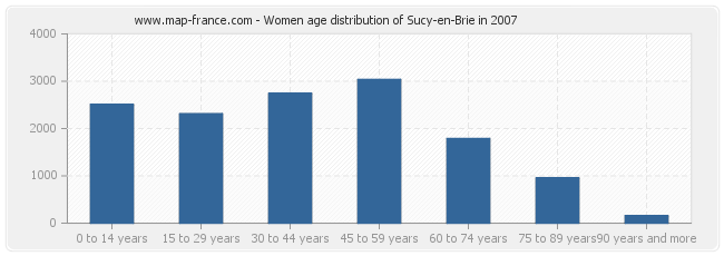 Women age distribution of Sucy-en-Brie in 2007