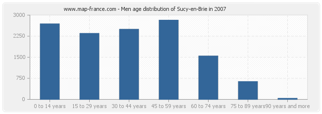 Men age distribution of Sucy-en-Brie in 2007