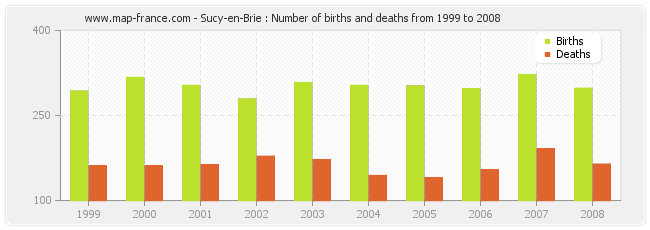 Sucy-en-Brie : Number of births and deaths from 1999 to 2008