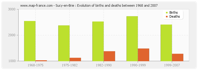 Sucy-en-Brie : Evolution of births and deaths between 1968 and 2007