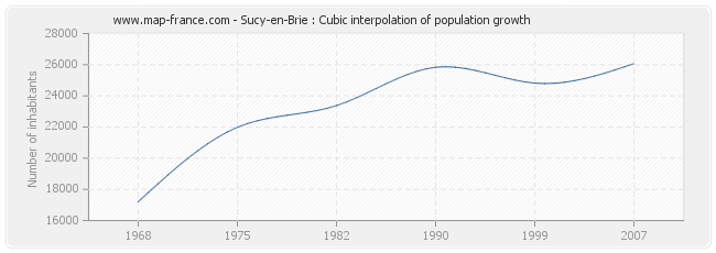 Sucy-en-Brie : Cubic interpolation of population growth