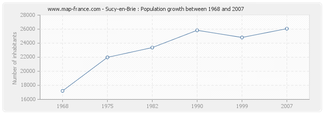 Population Sucy-en-Brie