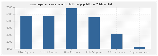 Age distribution of population of Thiais in 1999