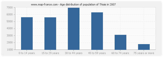 Age distribution of population of Thiais in 2007