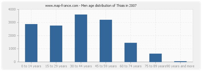 Men age distribution of Thiais in 2007