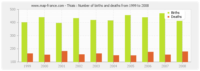 Thiais : Number of births and deaths from 1999 to 2008