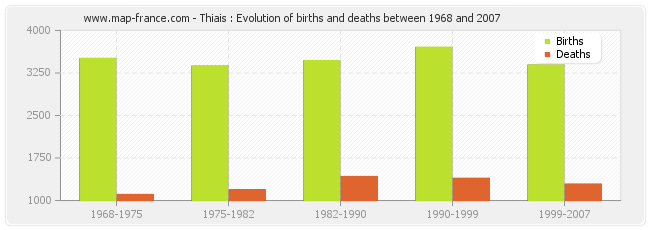 Thiais : Evolution of births and deaths between 1968 and 2007