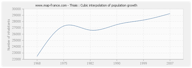 Thiais : Cubic interpolation of population growth