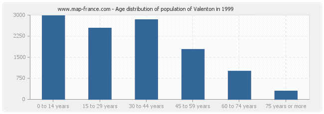 Age distribution of population of Valenton in 1999