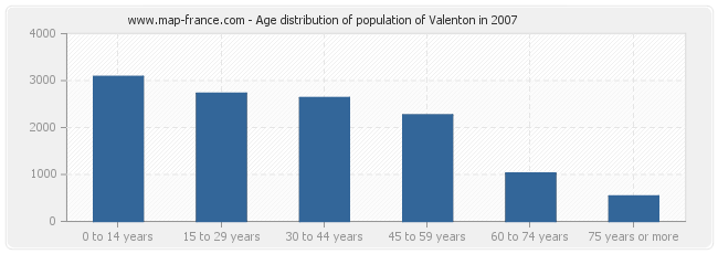 Age distribution of population of Valenton in 2007