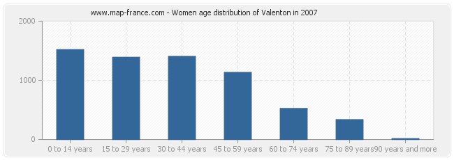 Women age distribution of Valenton in 2007