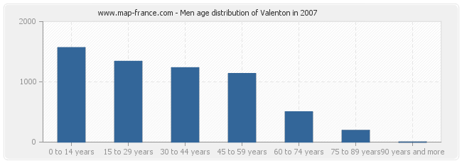 Men age distribution of Valenton in 2007