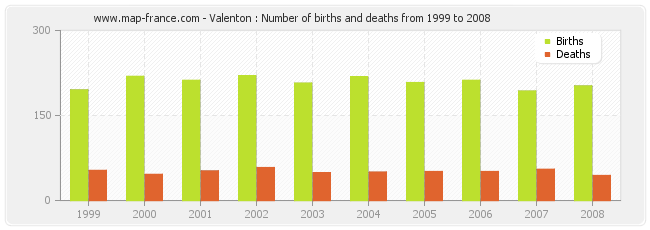 Valenton : Number of births and deaths from 1999 to 2008