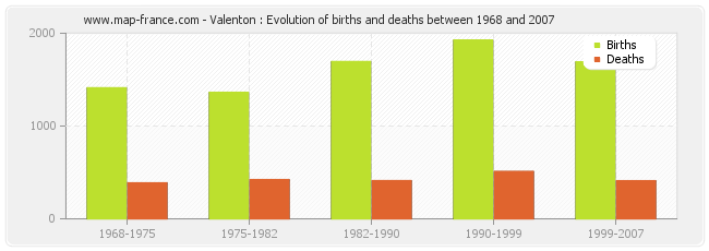 Valenton : Evolution of births and deaths between 1968 and 2007