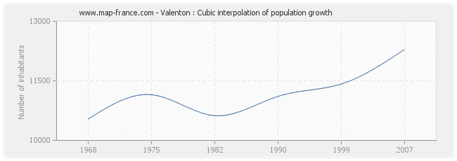 Valenton : Cubic interpolation of population growth