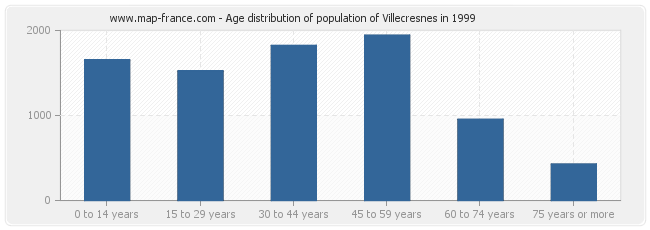Age distribution of population of Villecresnes in 1999