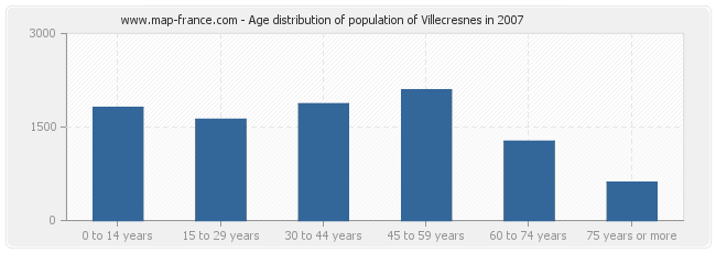 Age distribution of population of Villecresnes in 2007