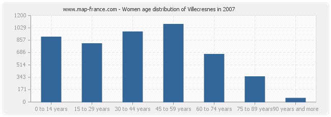 Women age distribution of Villecresnes in 2007