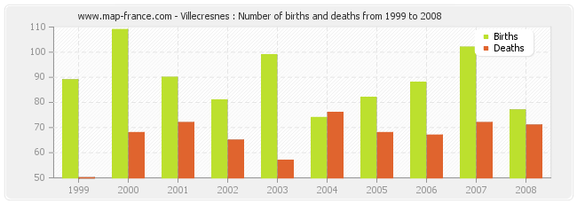 Villecresnes : Number of births and deaths from 1999 to 2008