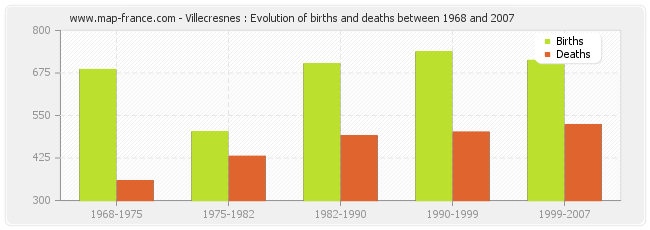 Villecresnes : Evolution of births and deaths between 1968 and 2007