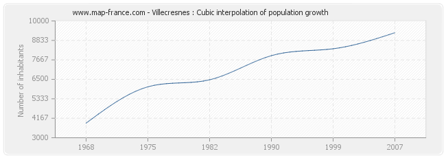 Villecresnes : Cubic interpolation of population growth