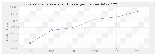 Population Villecresnes