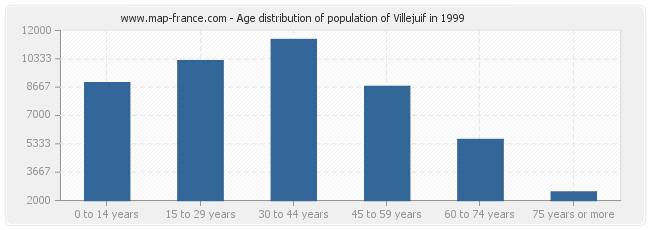 Age distribution of population of Villejuif in 1999