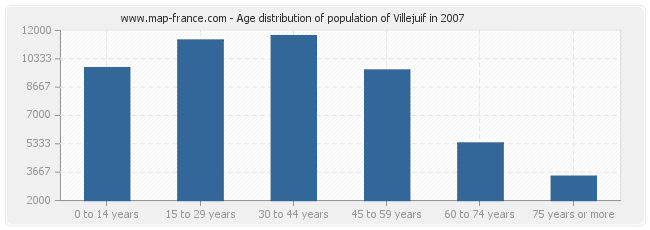 Age distribution of population of Villejuif in 2007