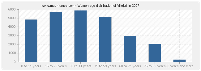 Women age distribution of Villejuif in 2007