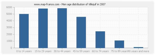 Men age distribution of Villejuif in 2007