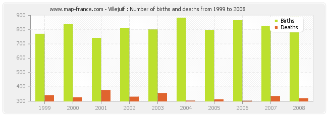 Villejuif : Number of births and deaths from 1999 to 2008