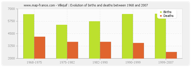 Villejuif : Evolution of births and deaths between 1968 and 2007