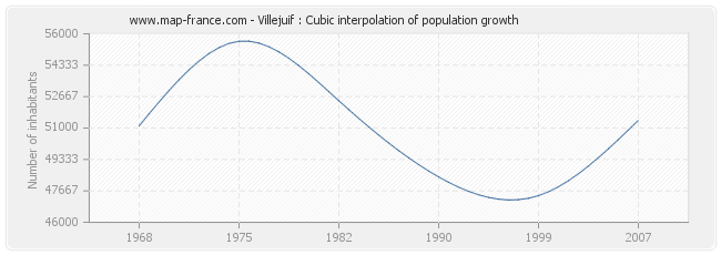 Villejuif : Cubic interpolation of population growth