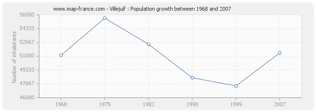 Population Villejuif
