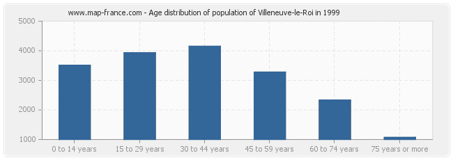 Age distribution of population of Villeneuve-le-Roi in 1999