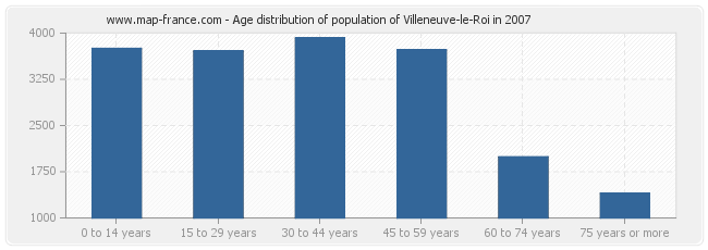 Age distribution of population of Villeneuve-le-Roi in 2007