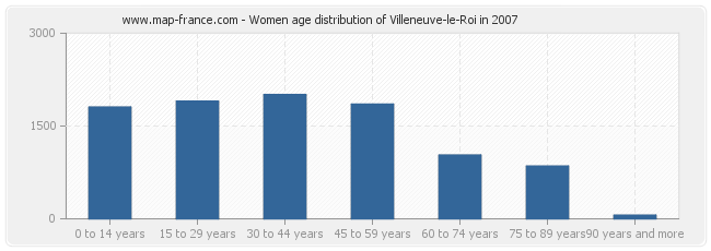 Women age distribution of Villeneuve-le-Roi in 2007