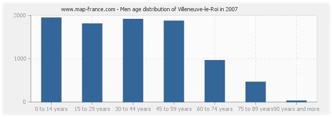 Men age distribution of Villeneuve-le-Roi in 2007