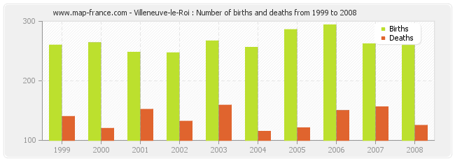 Villeneuve-le-Roi : Number of births and deaths from 1999 to 2008