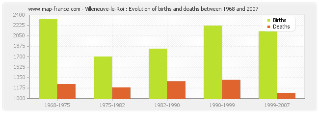 Villeneuve-le-Roi : Evolution of births and deaths between 1968 and 2007