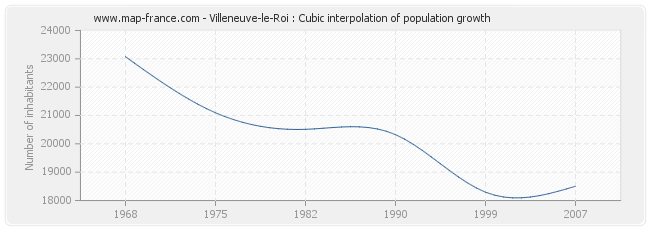 Villeneuve-le-Roi : Cubic interpolation of population growth