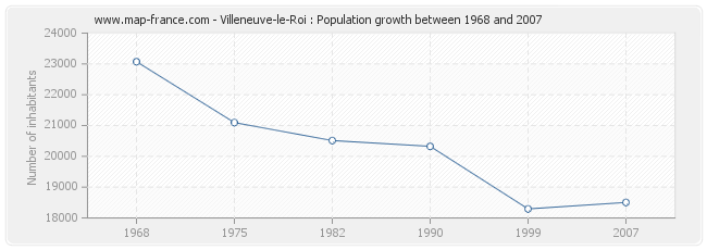 Population Villeneuve-le-Roi