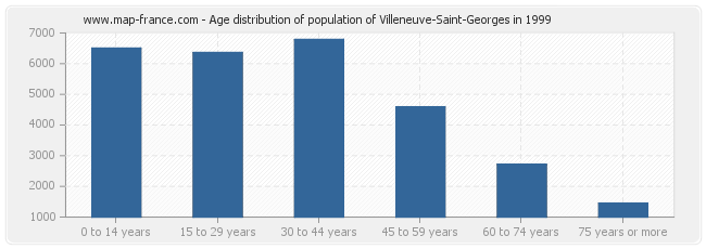 Age distribution of population of Villeneuve-Saint-Georges in 1999